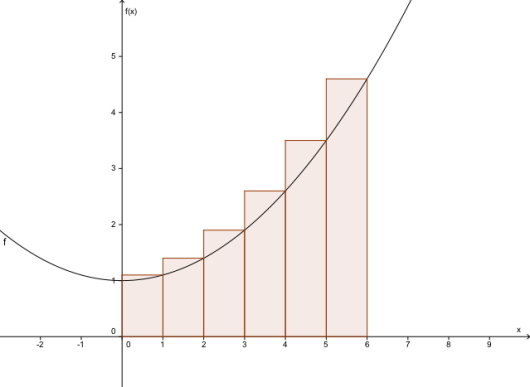Tilnærming til integralet med trappesum, illustrert med skraverte bokser. 